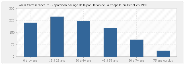 Répartition par âge de la population de La Chapelle-du-Genêt en 1999
